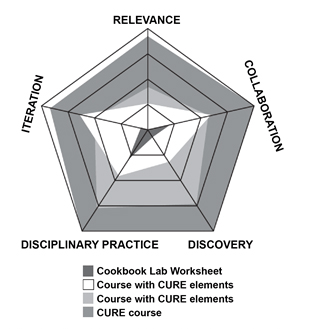 Five characteristics of a CURE in a geometrical diagram