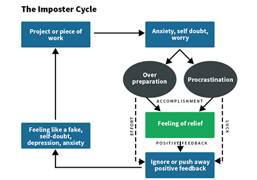 Impostor Cycle Flow Chart (Clance et al., 1995)